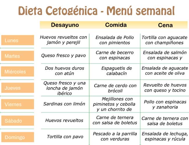 Dieta cetogénica menú semanal