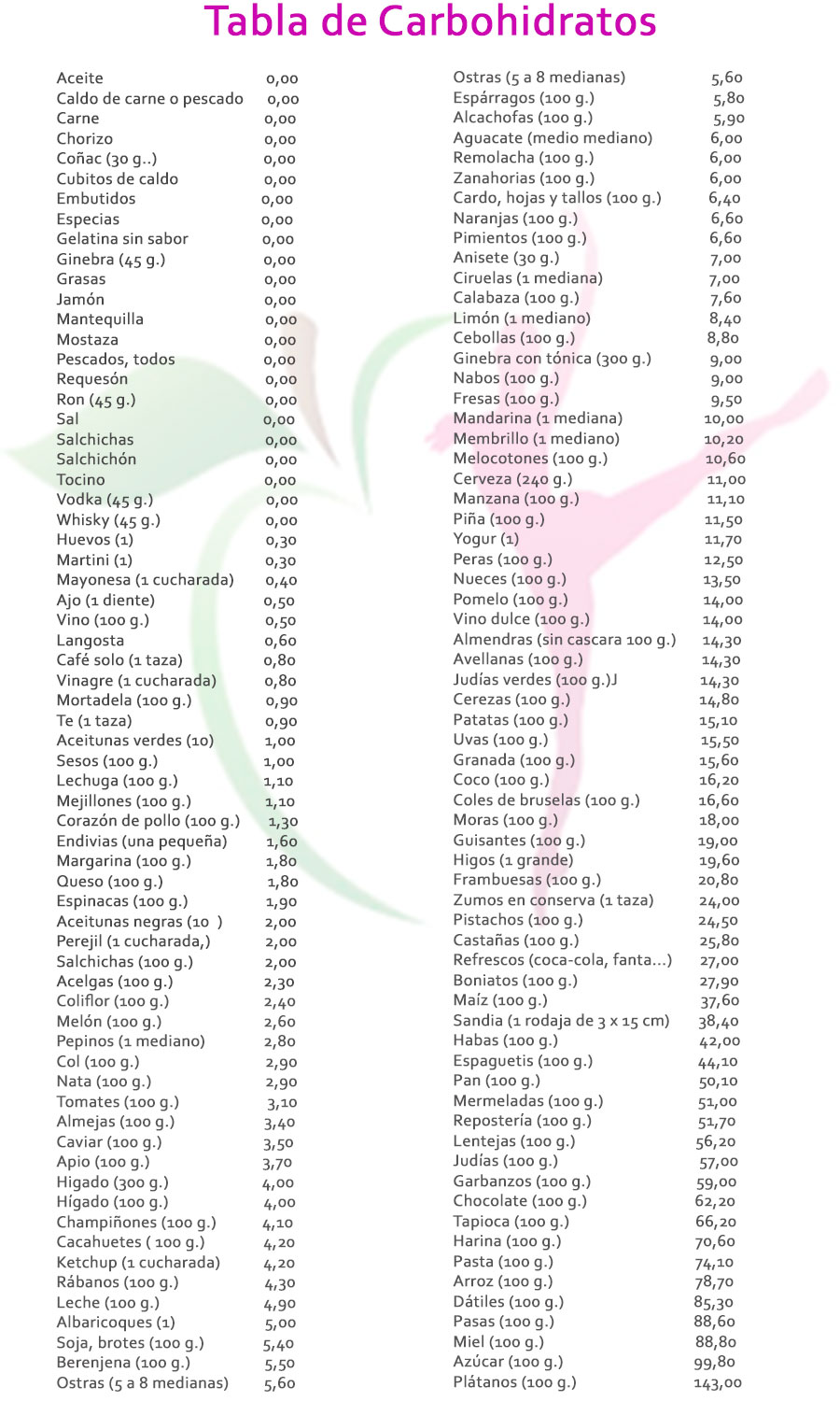 Tabla de carbohidratos