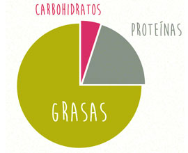 dieta cetogénica Dieta cetogénica