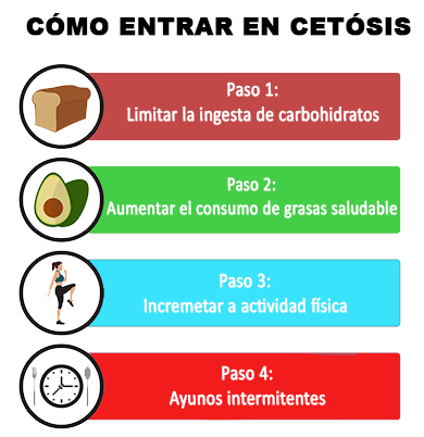 Cómo entrar en cetosis